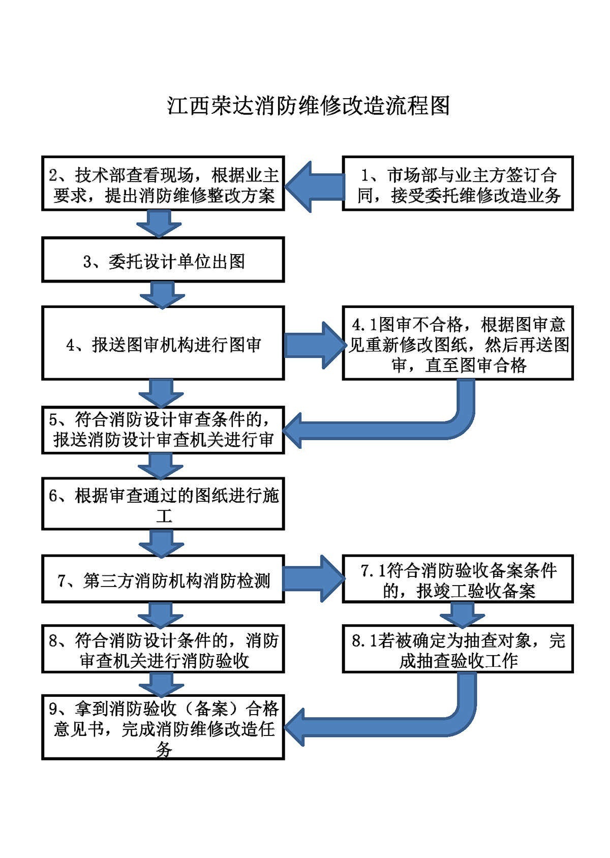 消防設(shè)施檢測、維護(hù)保養(yǎng)、消防評估及維修改造流程圖2021.9.15_頁面_4