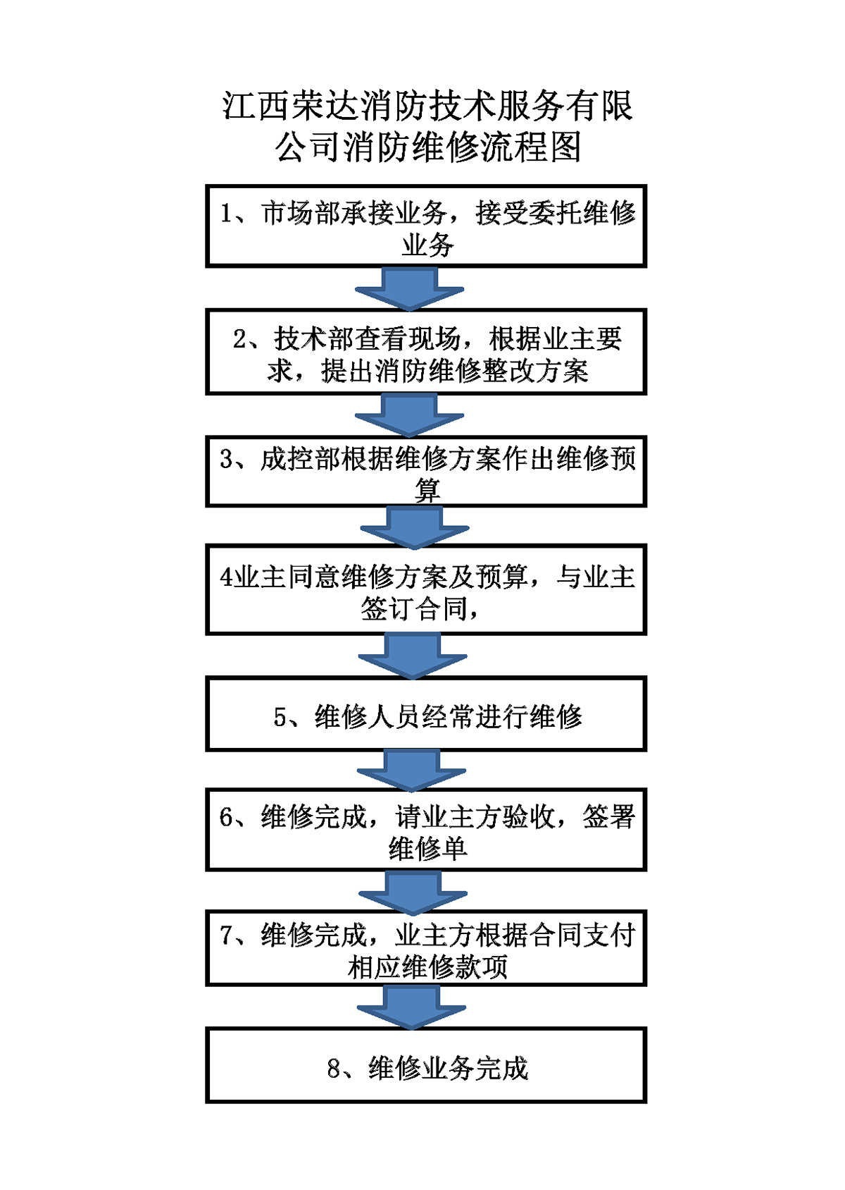 消防設(shè)施檢測、維護(hù)保養(yǎng)、消防評估及維修改造流程圖2021.9.15_頁面_5