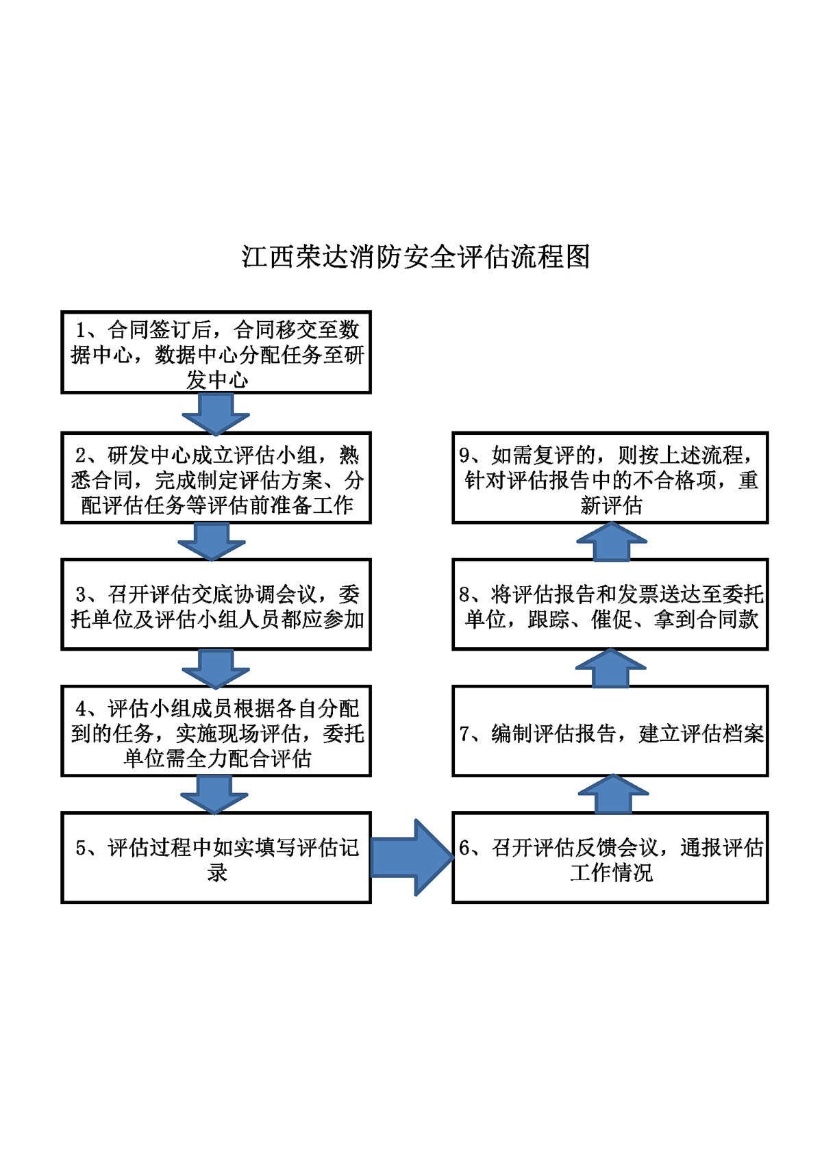 消防設(shè)施檢測、維護(hù)保養(yǎng)、消防評估及維修改造流程圖2021.9.15_頁面_3