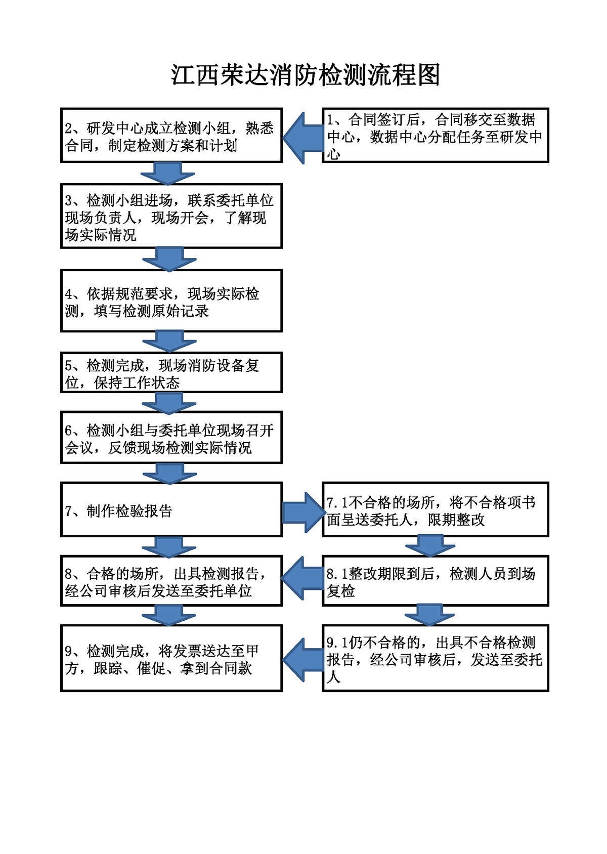 消防設(shè)施檢測、維護(hù)保養(yǎng)、消防評估及維修改造流程圖2021.9.15_頁面_1